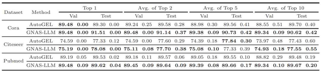 GNAS-LLM 在 AutoGEL 搜索空间中的节点分类实验结果表格